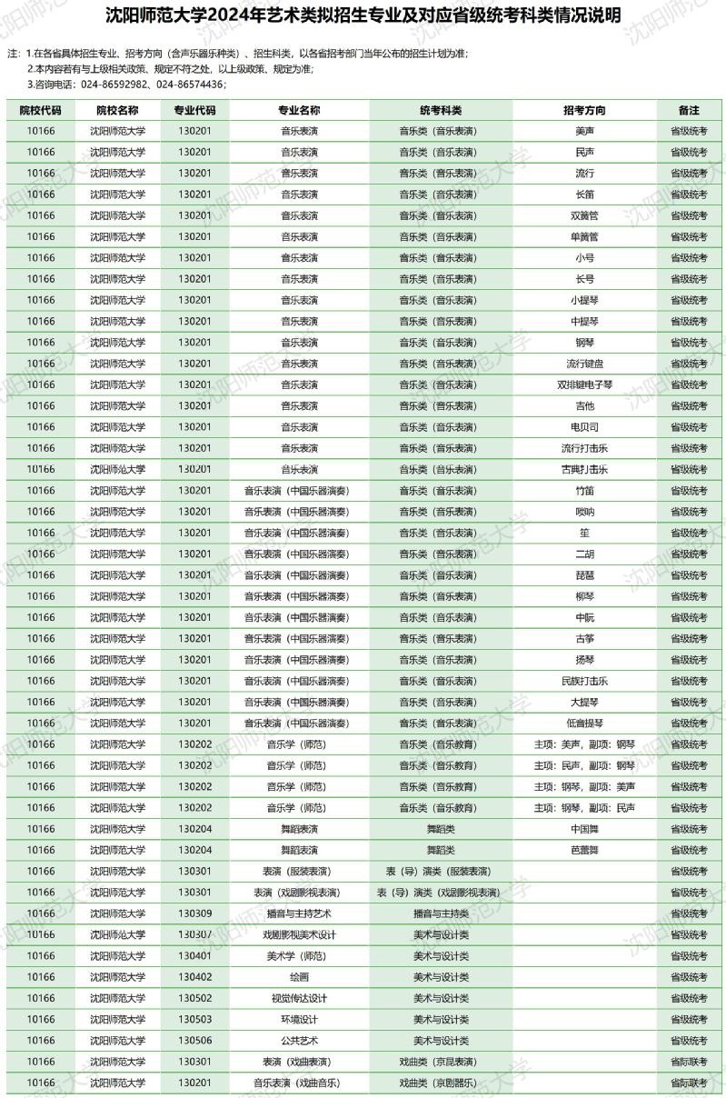 沈陽師范大學2024年藝術(shù)類擬招生專業(yè)及對應(yīng)省級統(tǒng)考科類情況說明